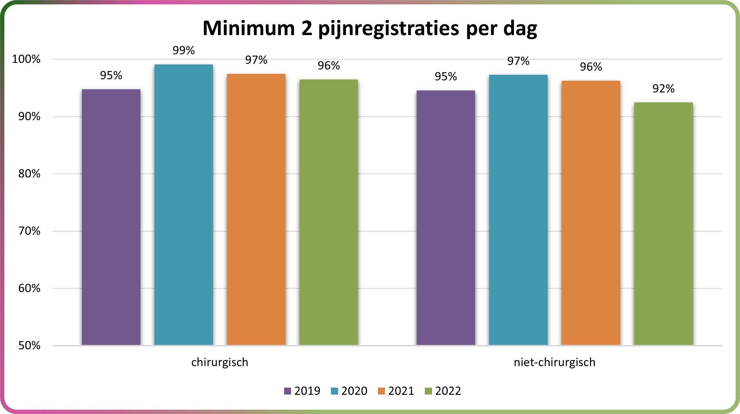 Krijgt Elke Patiënt Minimum 2 Pijnregistraties Per Dag? | VznkuL